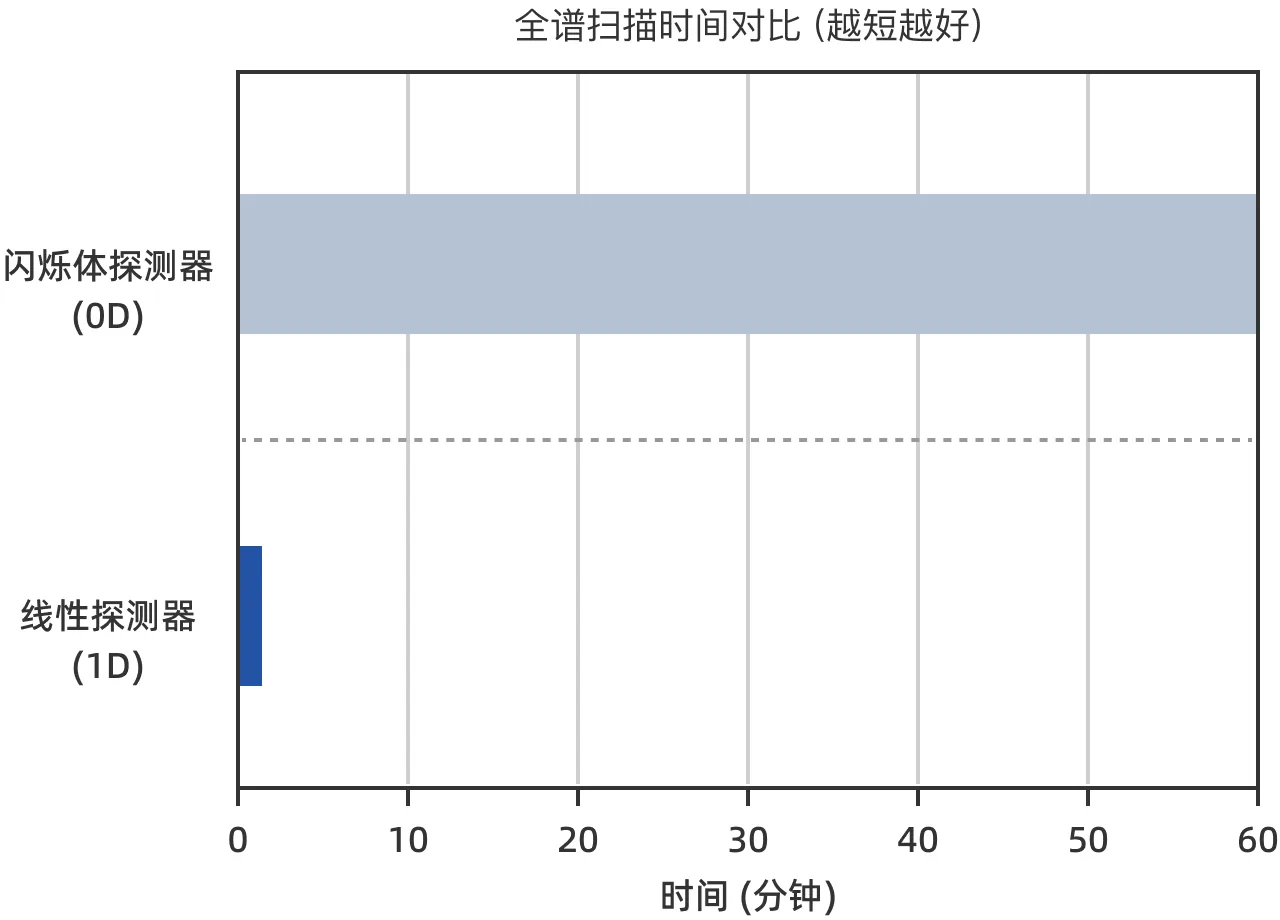 高效线阵探测器